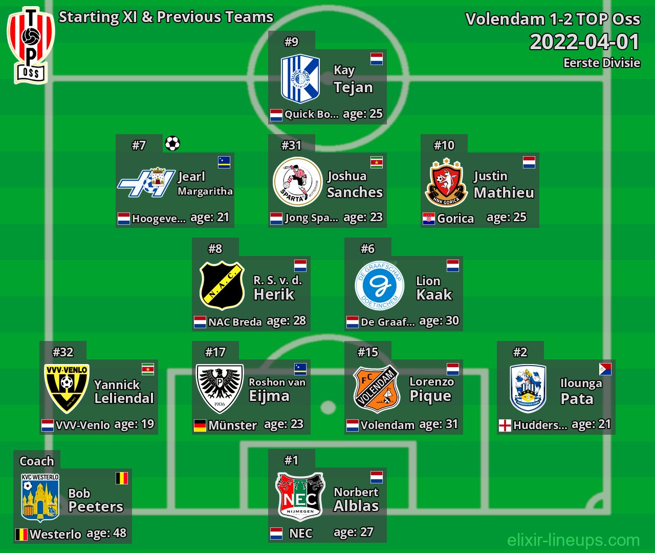 TOP Oss Starting XI & Previous Teams 2022-04-01