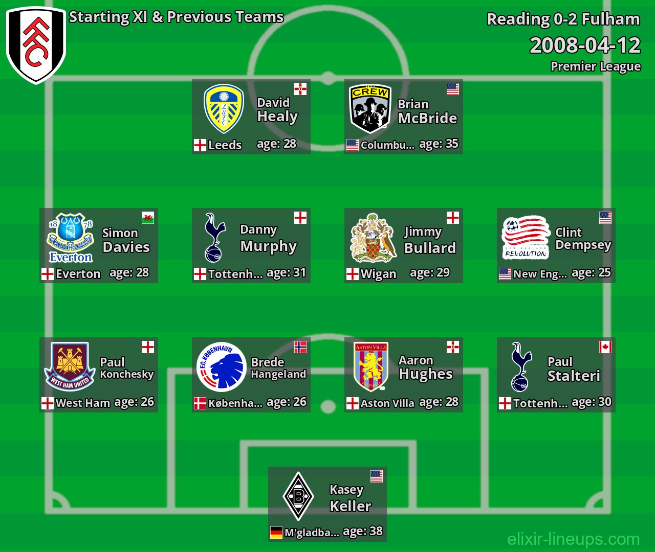 Fulham Starting XI & Previous Teams 2008-04-12