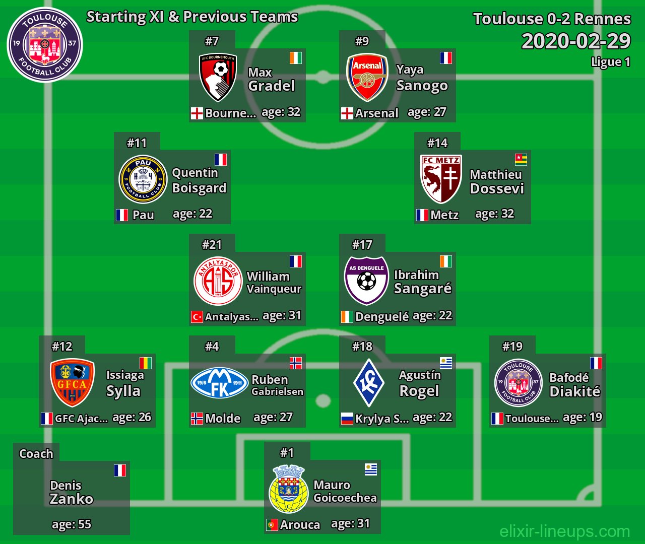 Toulouse Starting XI & Previous Teams 2020-02-29