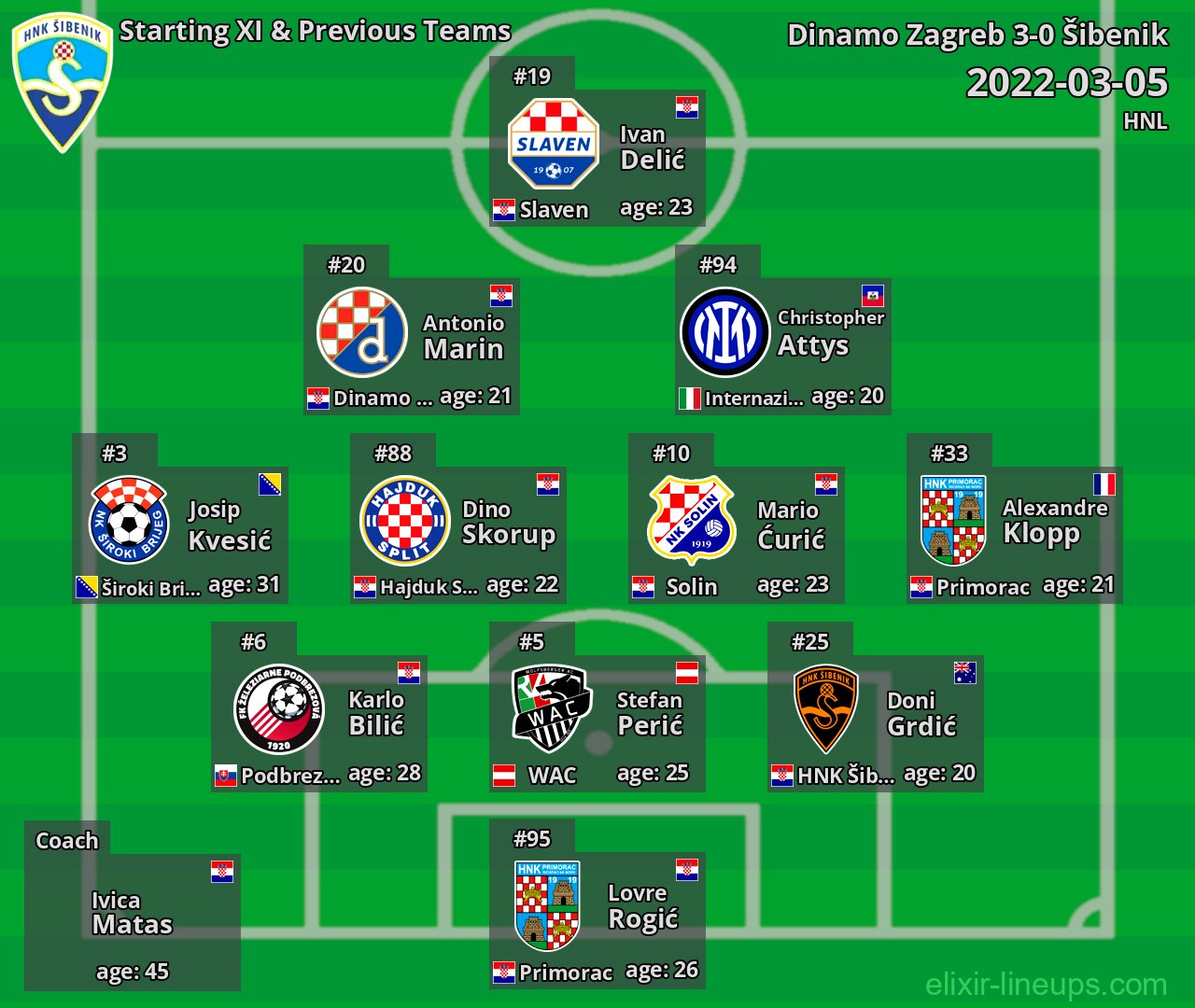 Šibenik Starting XI & Previous Teams 2022-03-05