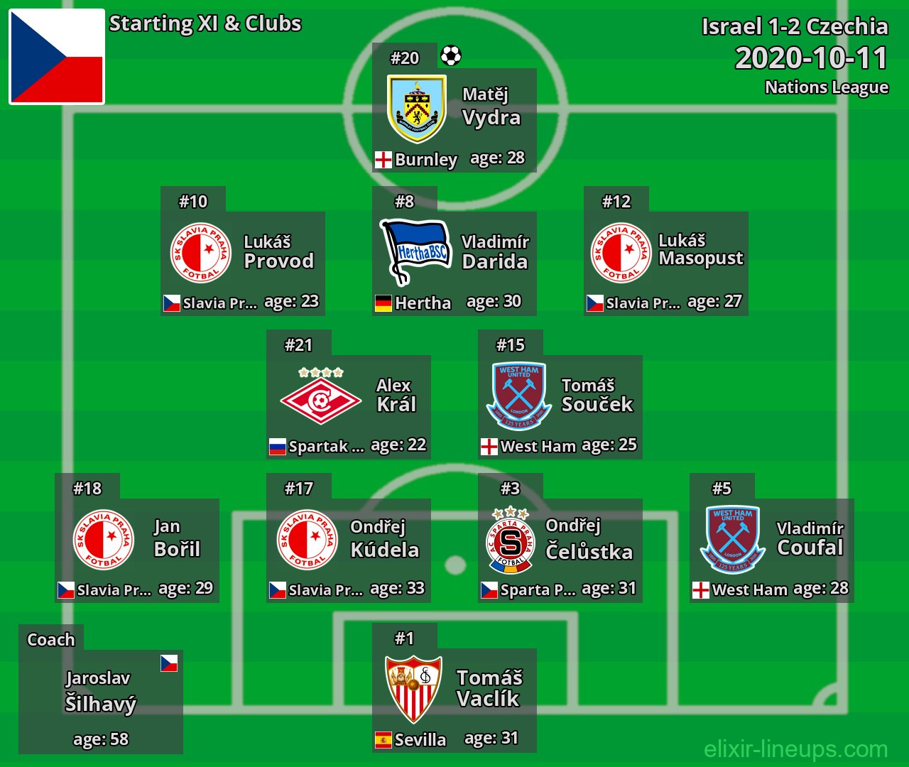 Czechia Starting XI 2020-10-11
