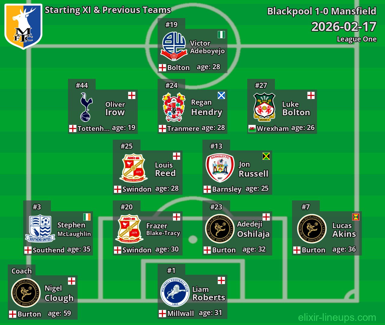 Mansfield Starting XI & Previous Teams 2026-02-17