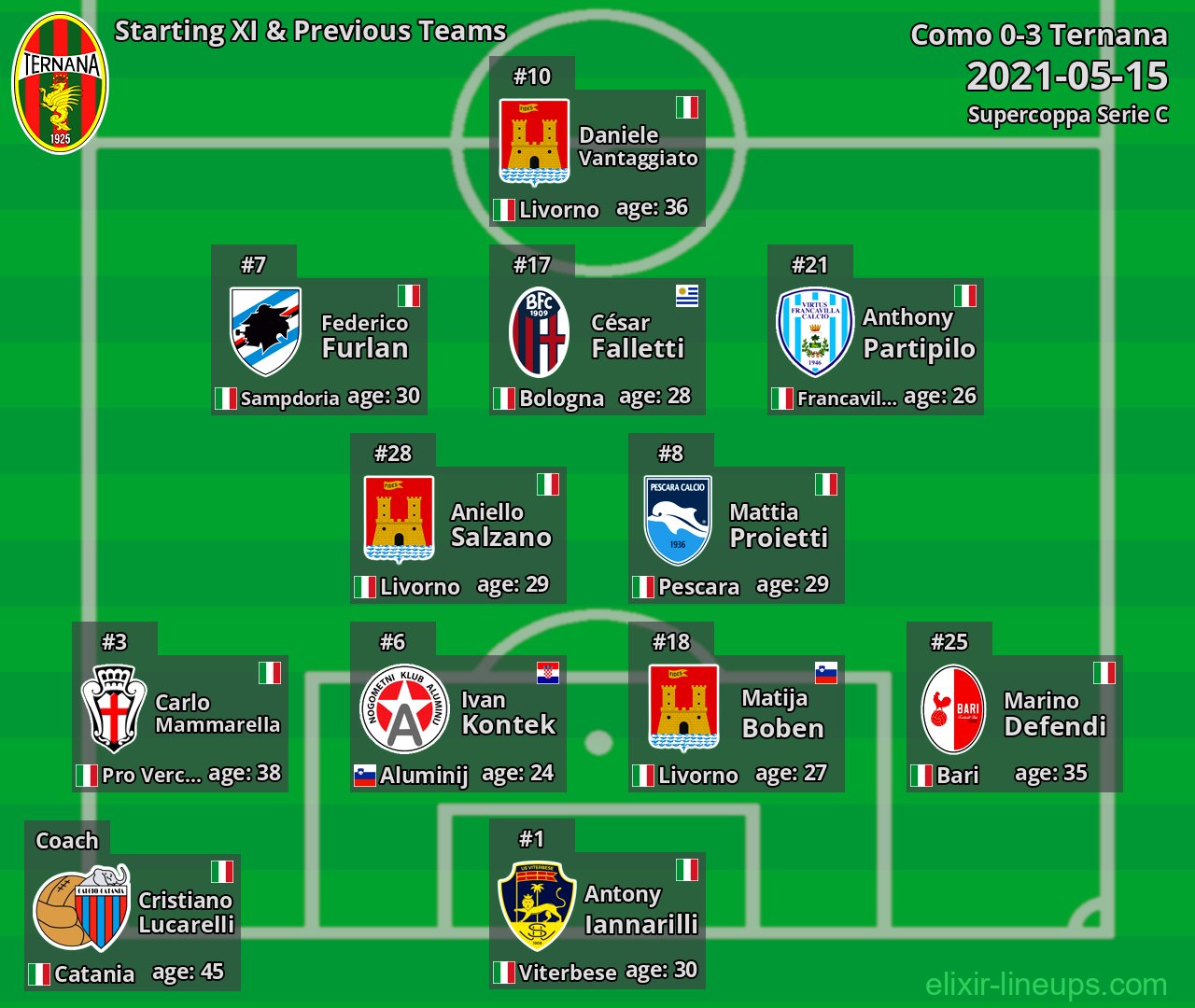 Ternana Starting XI & Previous Teams 2021-05-15