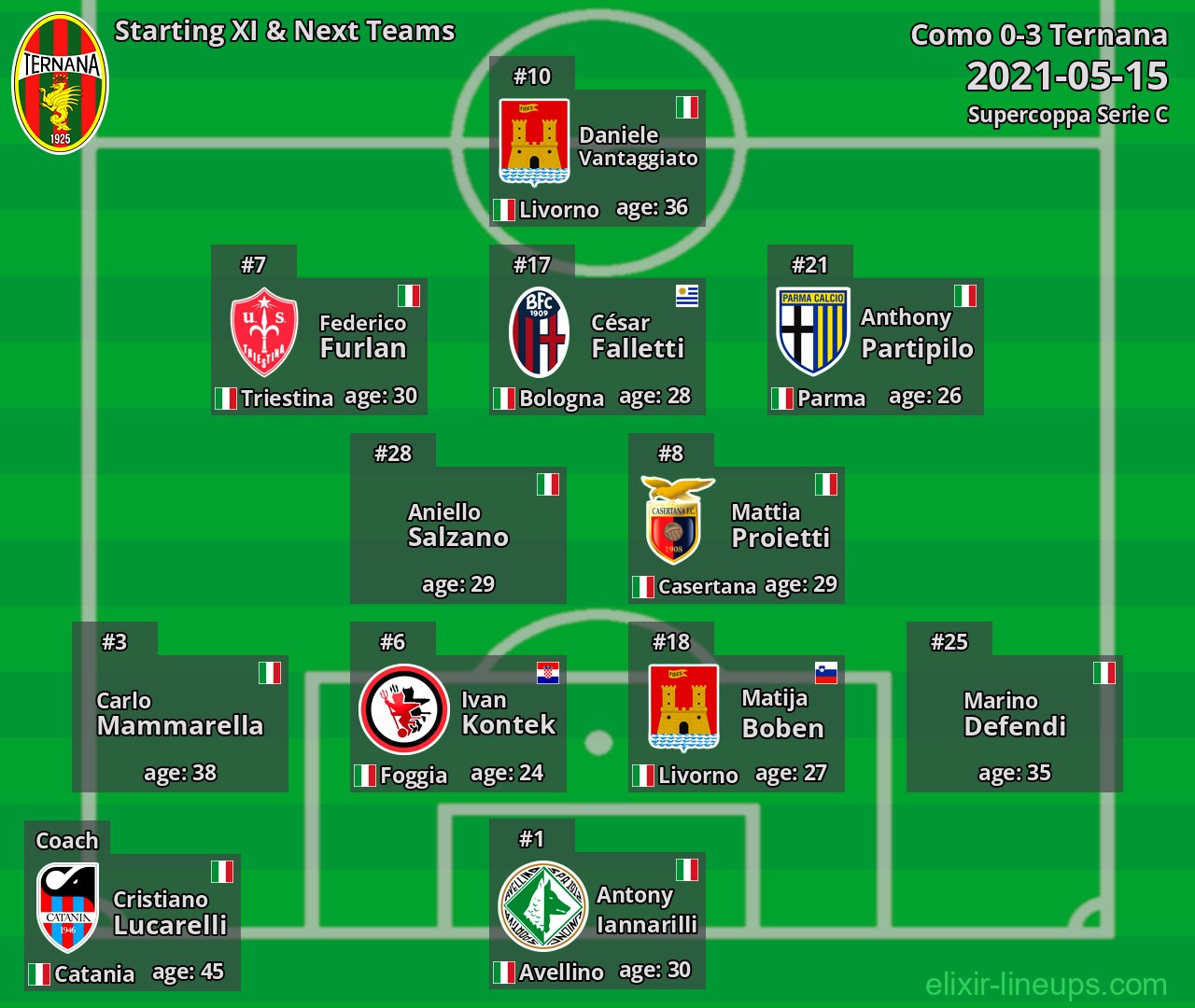 Ternana Starting XI & Next Teams 2021-05-15