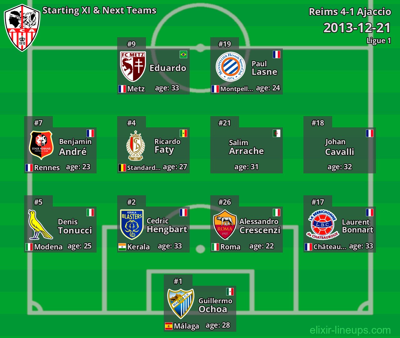 Ajaccio Starting XI & Next Teams 2013-12-21