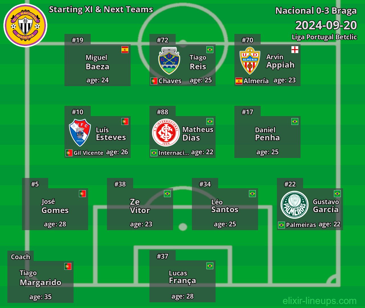 Nacional Starting XI & Next Teams 2024-09-20