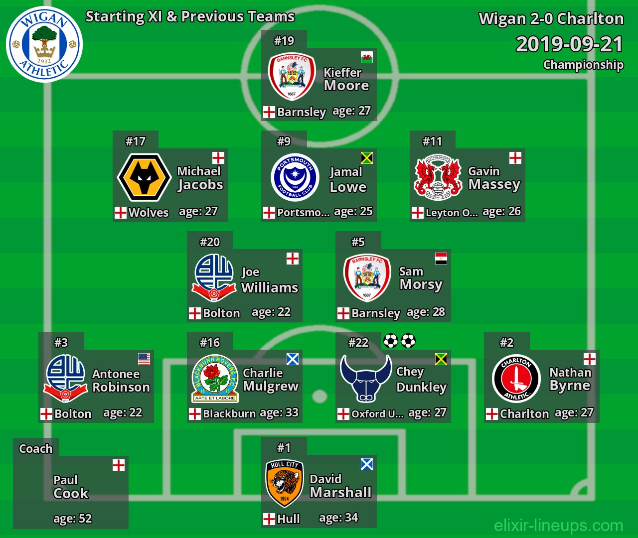 Wigan Starting XI & Previous Teams 2019-09-21