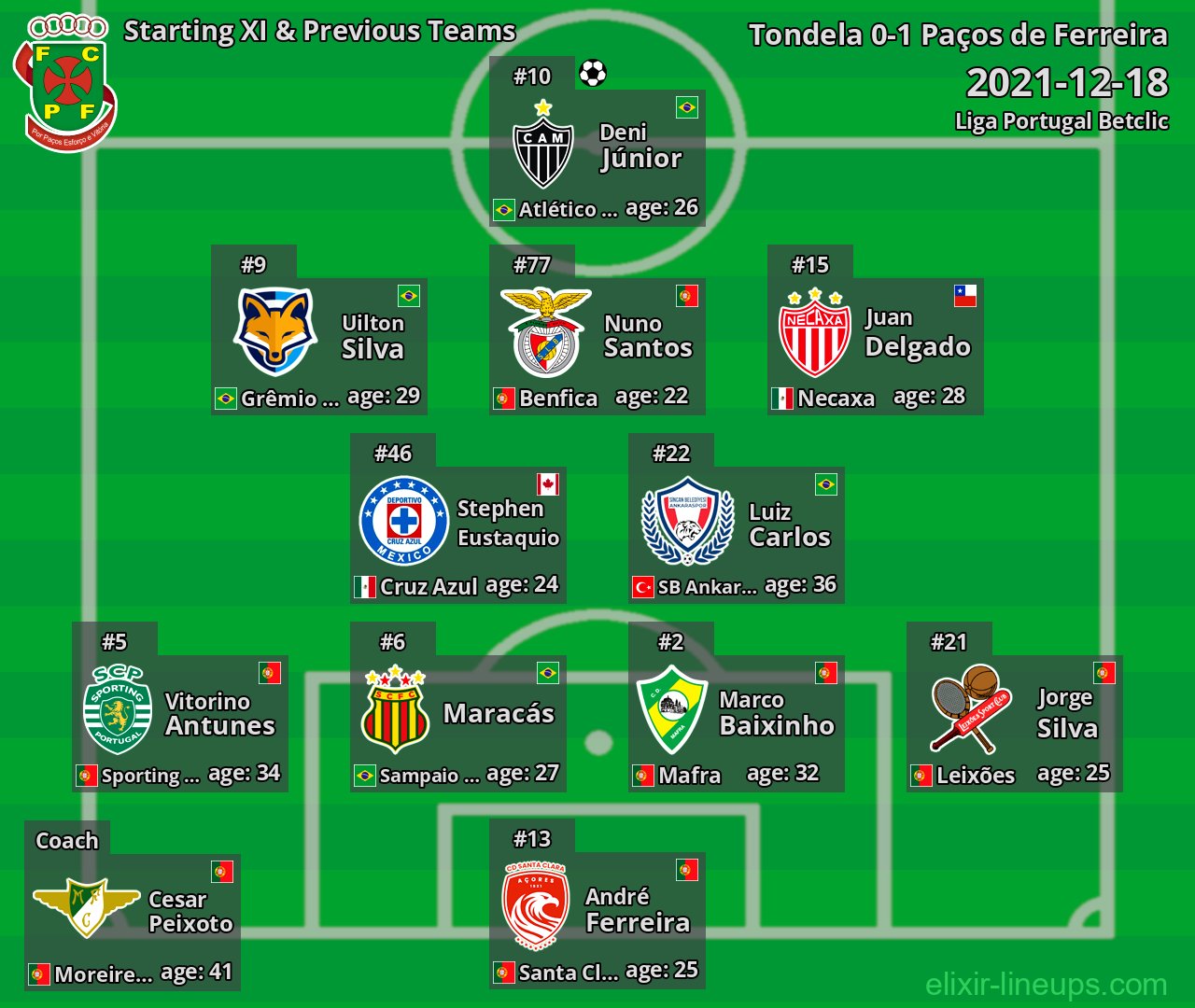 Paços de Ferreira Starting XI & Previous Teams 2021-12-18