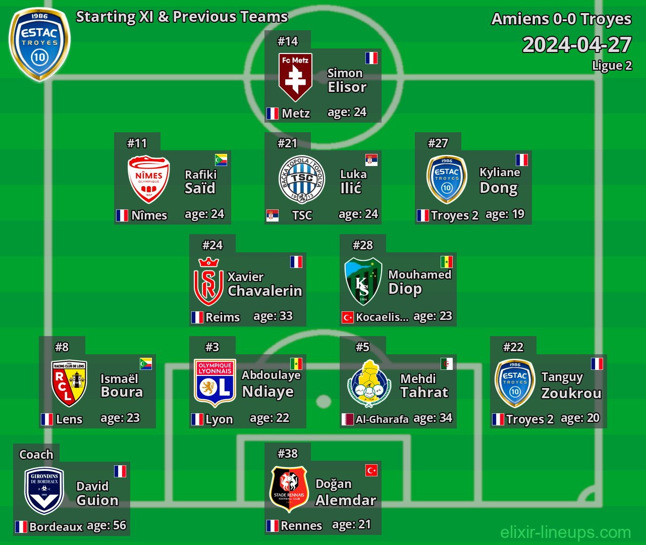 Troyes Starting XI & Previous Teams 2024-04-27