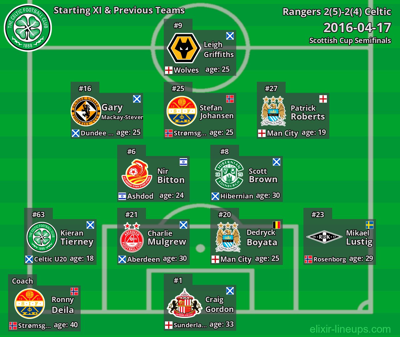 Celtic Starting XI & Previous Teams 2016-04-17