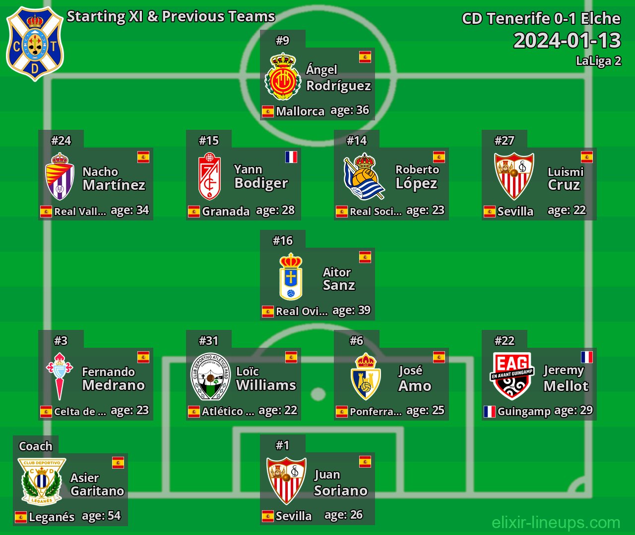 CD Tenerife Starting XI & Previous Teams 2024-01-13
