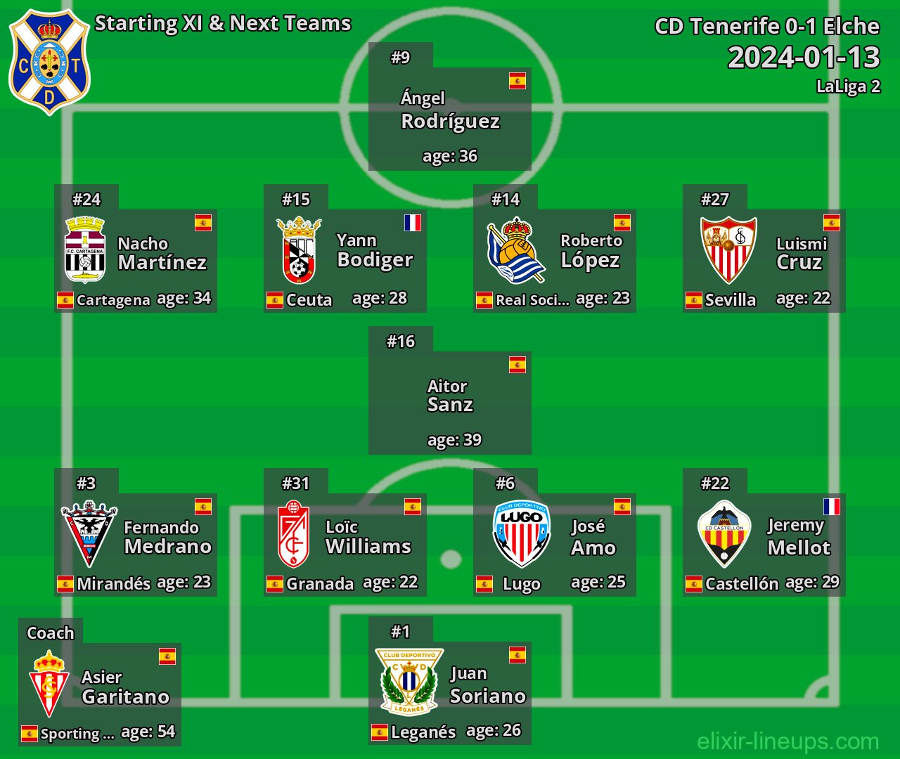 CD Tenerife Starting XI & Next Teams 2024-01-13