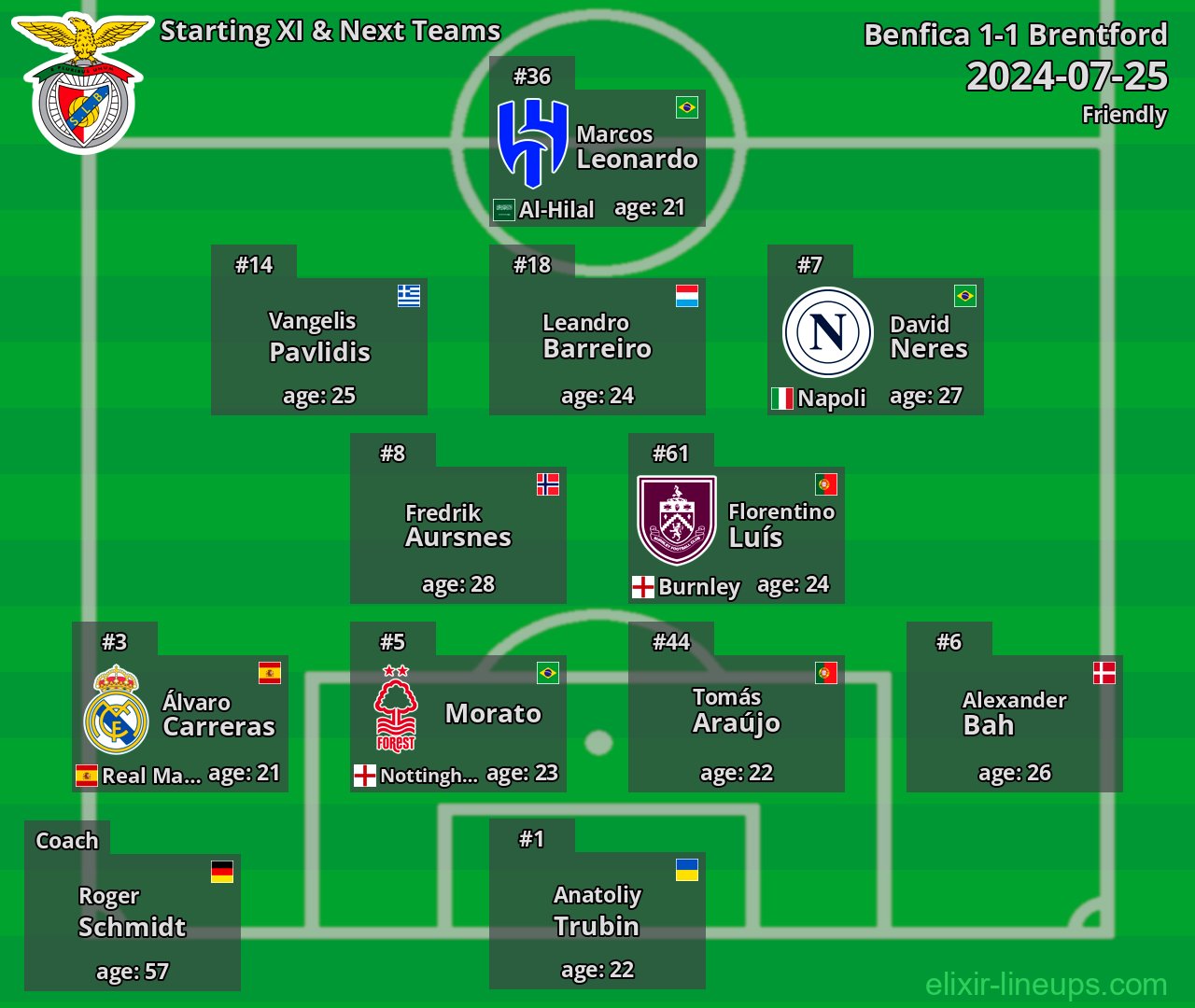 Benfica Starting XI & Next Teams 2024-07-25