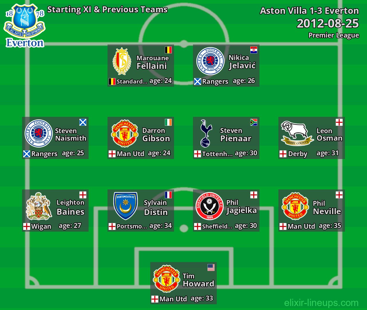 Everton Starting XI & Previous Teams 2012-08-25