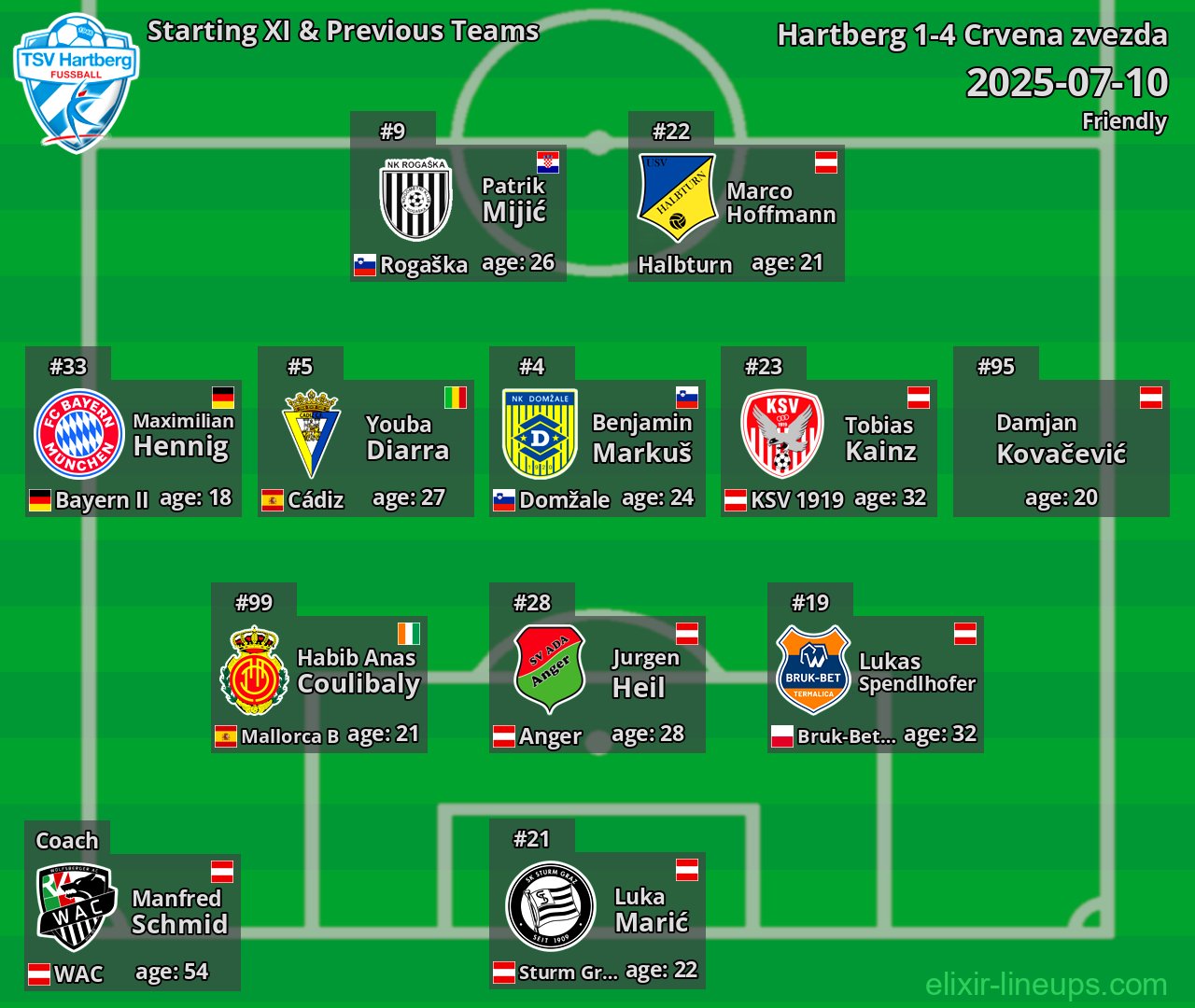 Hartberg Starting XI & Previous Teams 2025-07-10