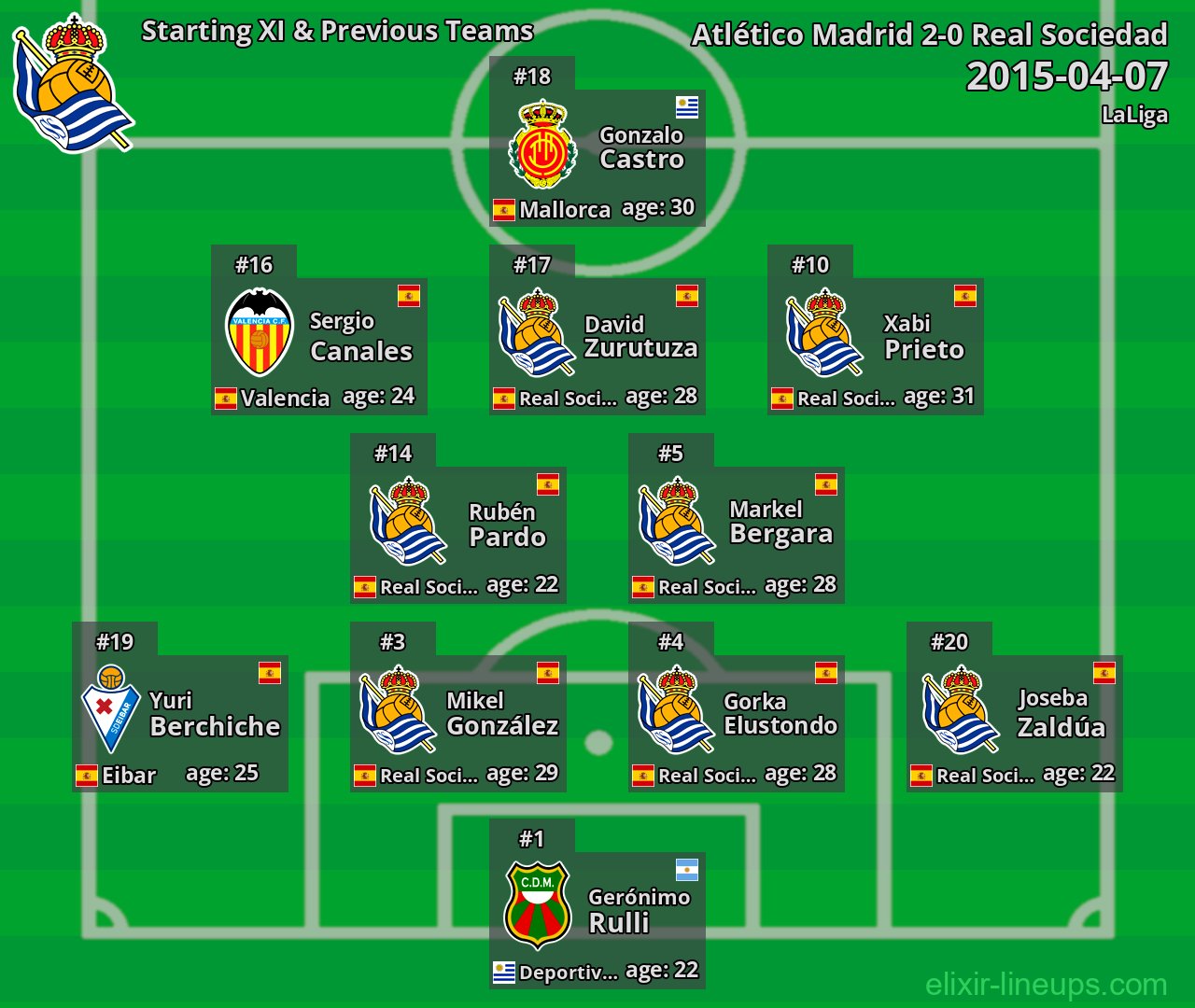 Real Sociedad Starting XI & Previous Teams 2015-04-07