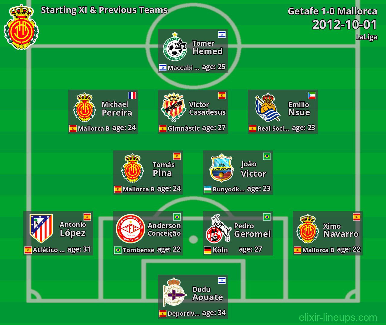 Mallorca Starting XI & Previous Teams 2012-10-01