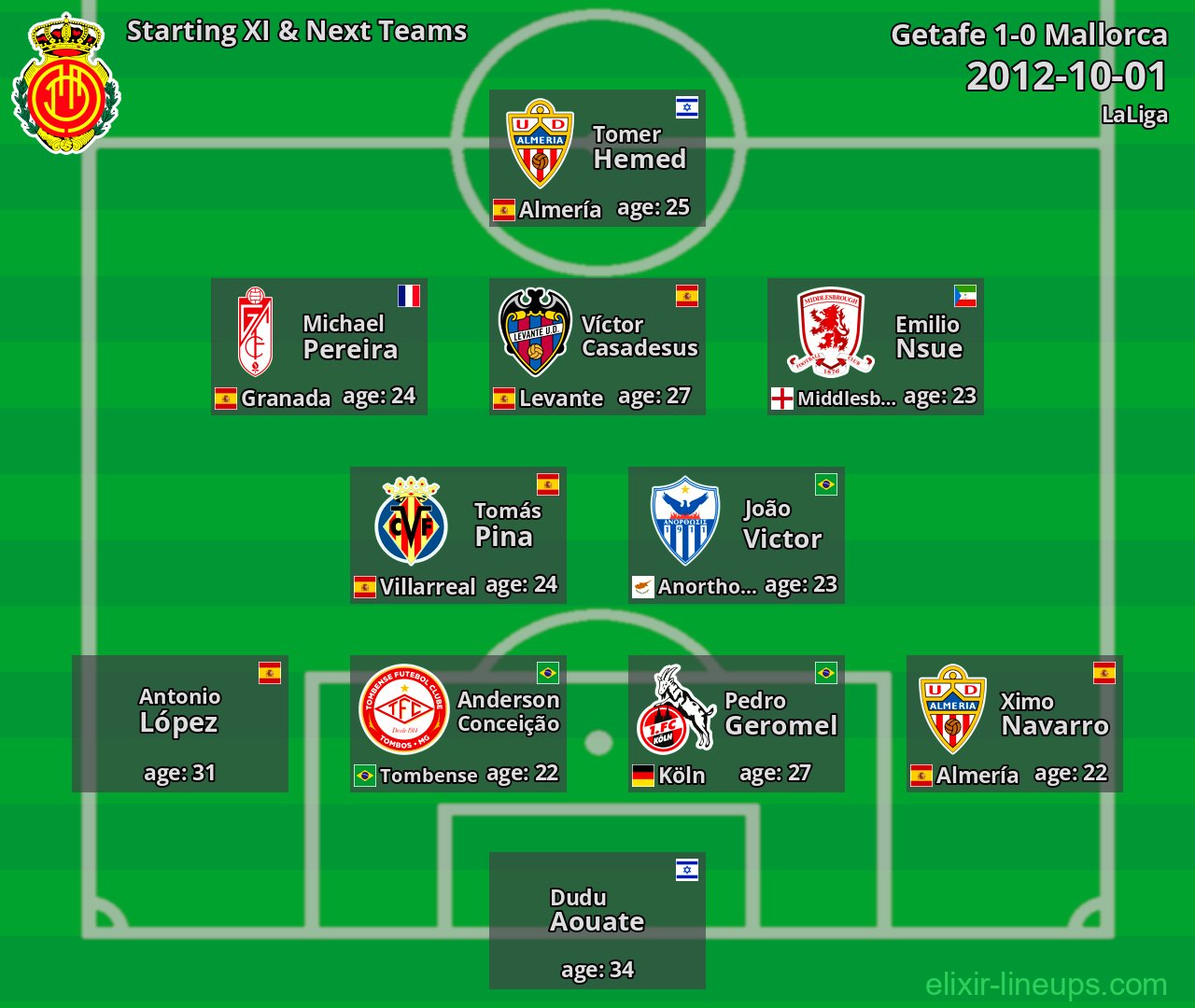 Mallorca Starting XI & Next Teams 2012-10-01