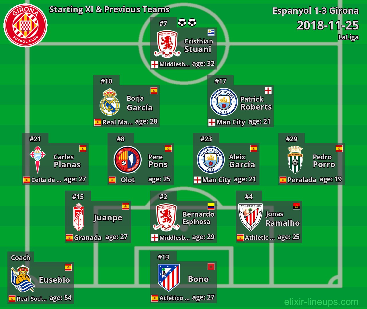 Girona Starting XI & Previous Teams 2018-11-25