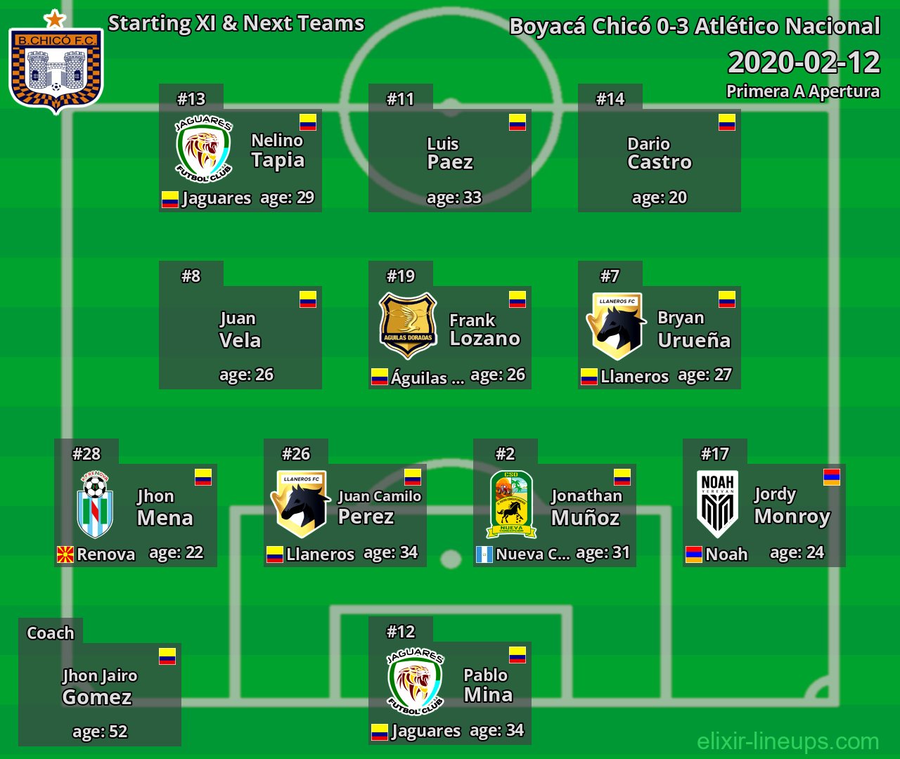 Boyacá Chicó Starting XI & Next Teams 2020-02-12