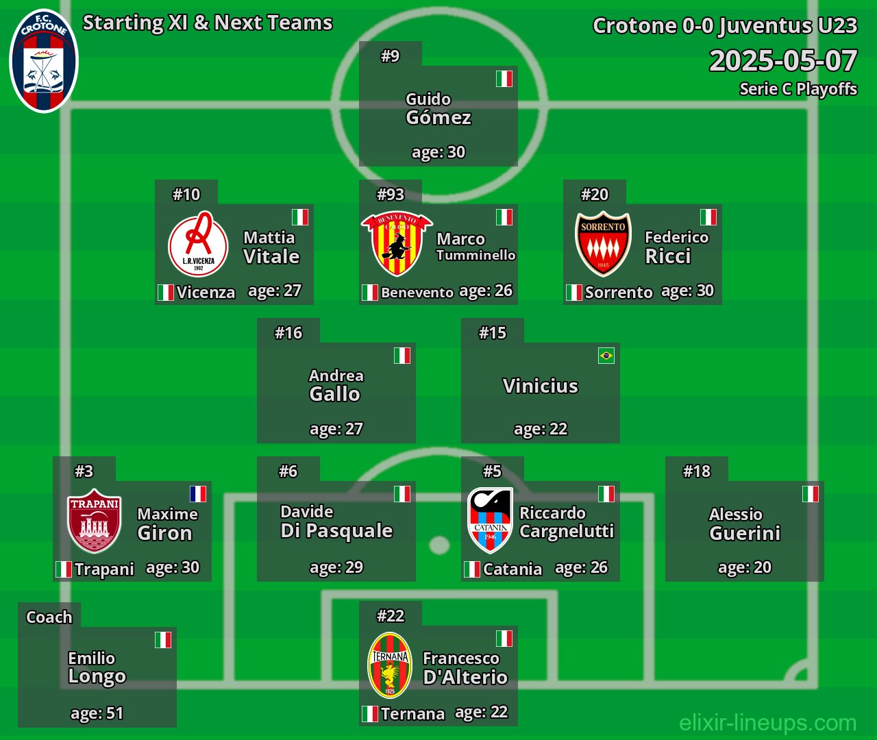 Crotone Starting XI & Next Teams 2025-05-07