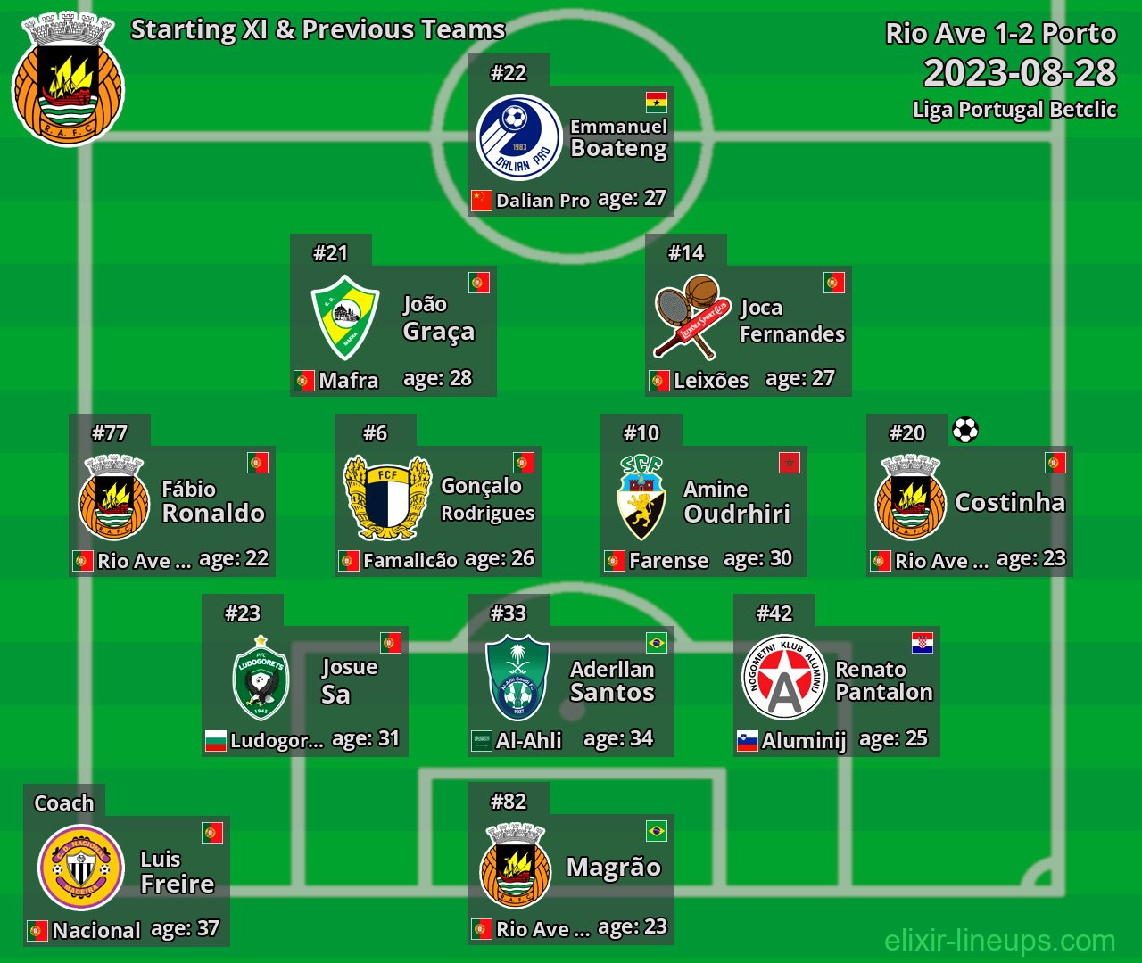 Rio Ave Starting XI & Previous Teams 2023-08-28