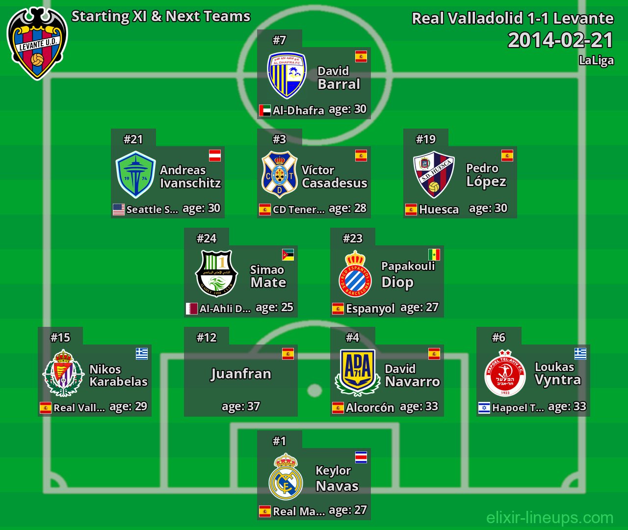 Levante Starting XI & Next Teams 2014-02-21