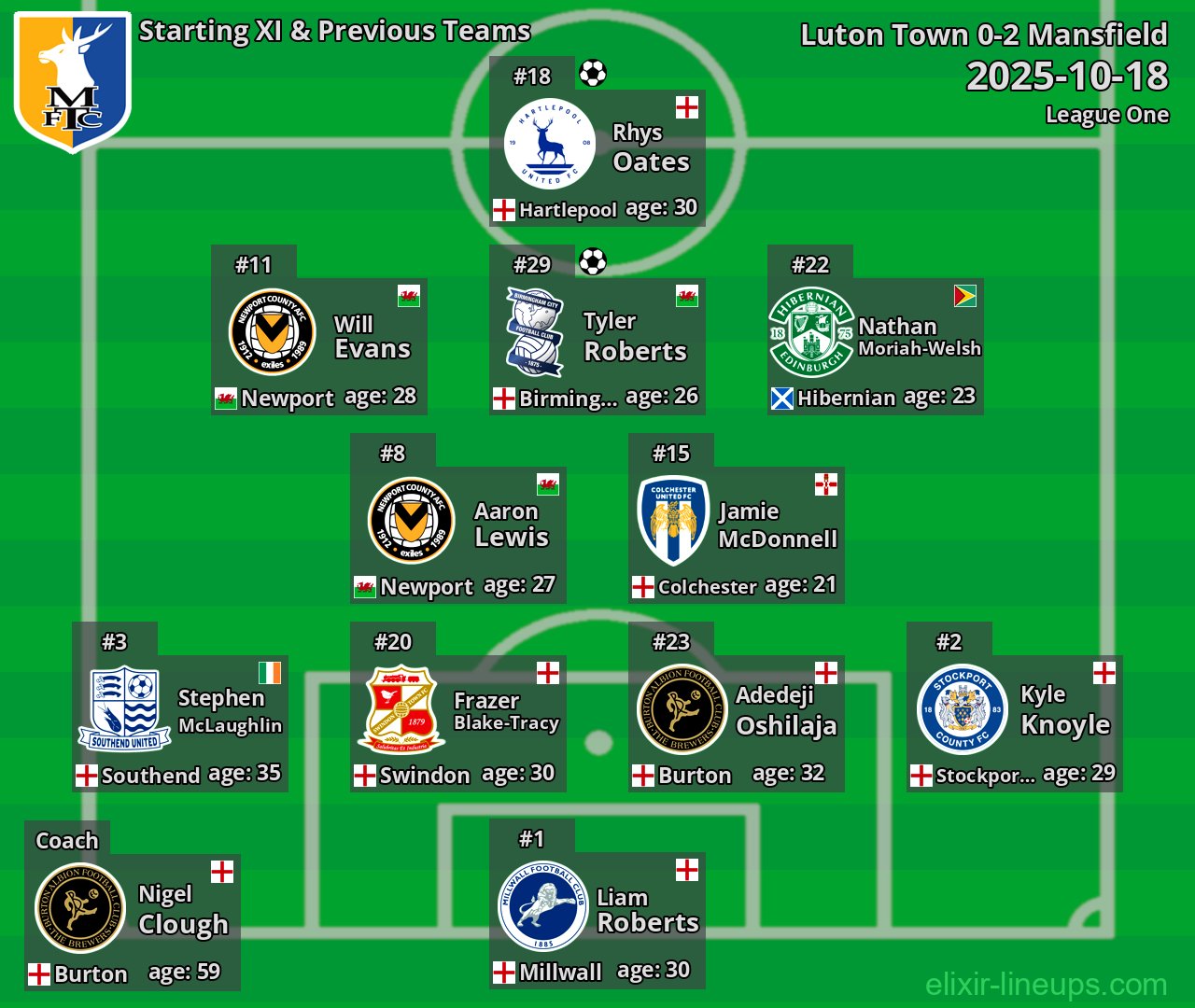 Mansfield Starting XI & Previous Teams 2025-10-18