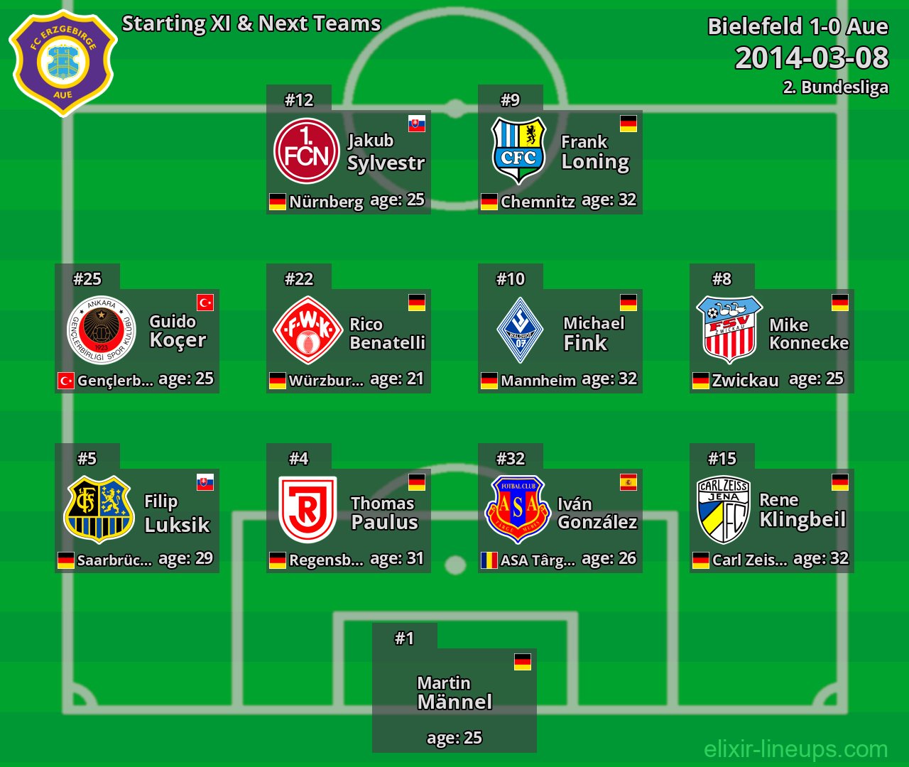 Aue Starting XI & Next Teams 2014-03-08