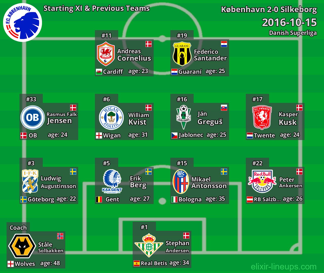 København Starting XI & Previous Teams 2016-10-15