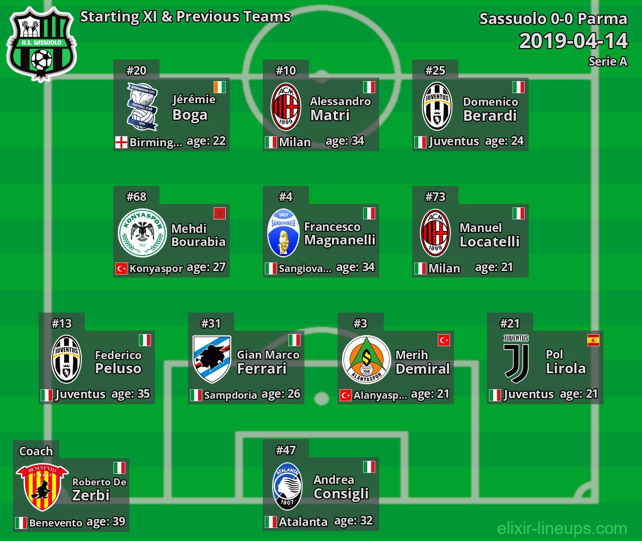 Sassuolo Starting XI & Previous Teams 2019-04-14