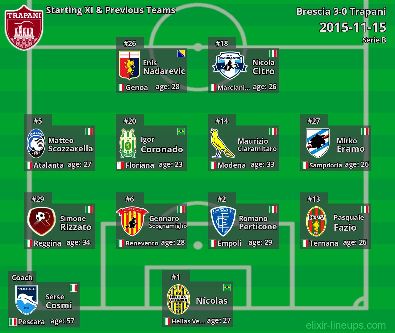 Trapani Starting XI & Previous Teams 2015-11-15