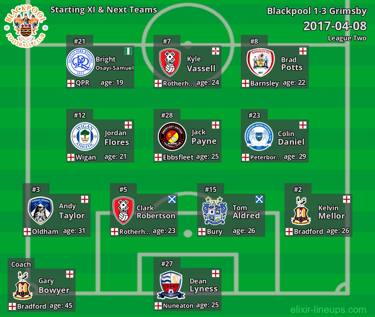 Blackpool Starting XI & Next Teams 2017-04-08