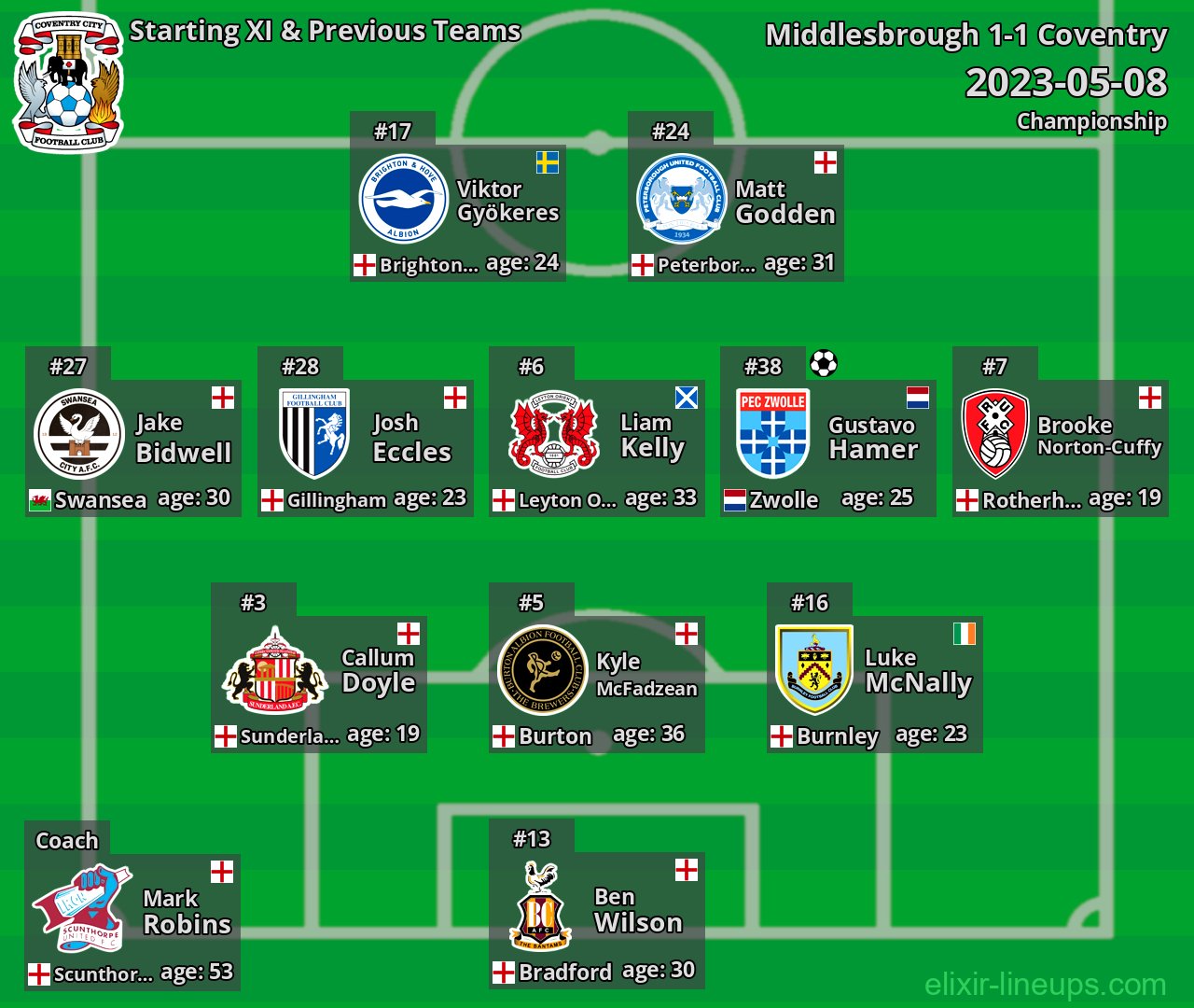 Coventry Starting XI & Previous Teams 2023-05-08