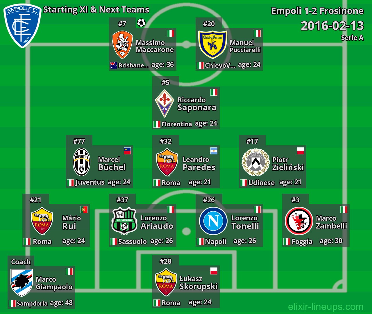 Empoli Starting XI & Next Teams 2016-02-13