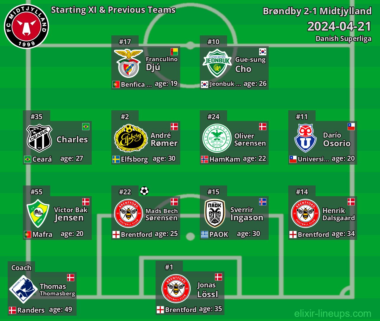 Midtjylland Starting XI & Previous Teams 2024-04-21