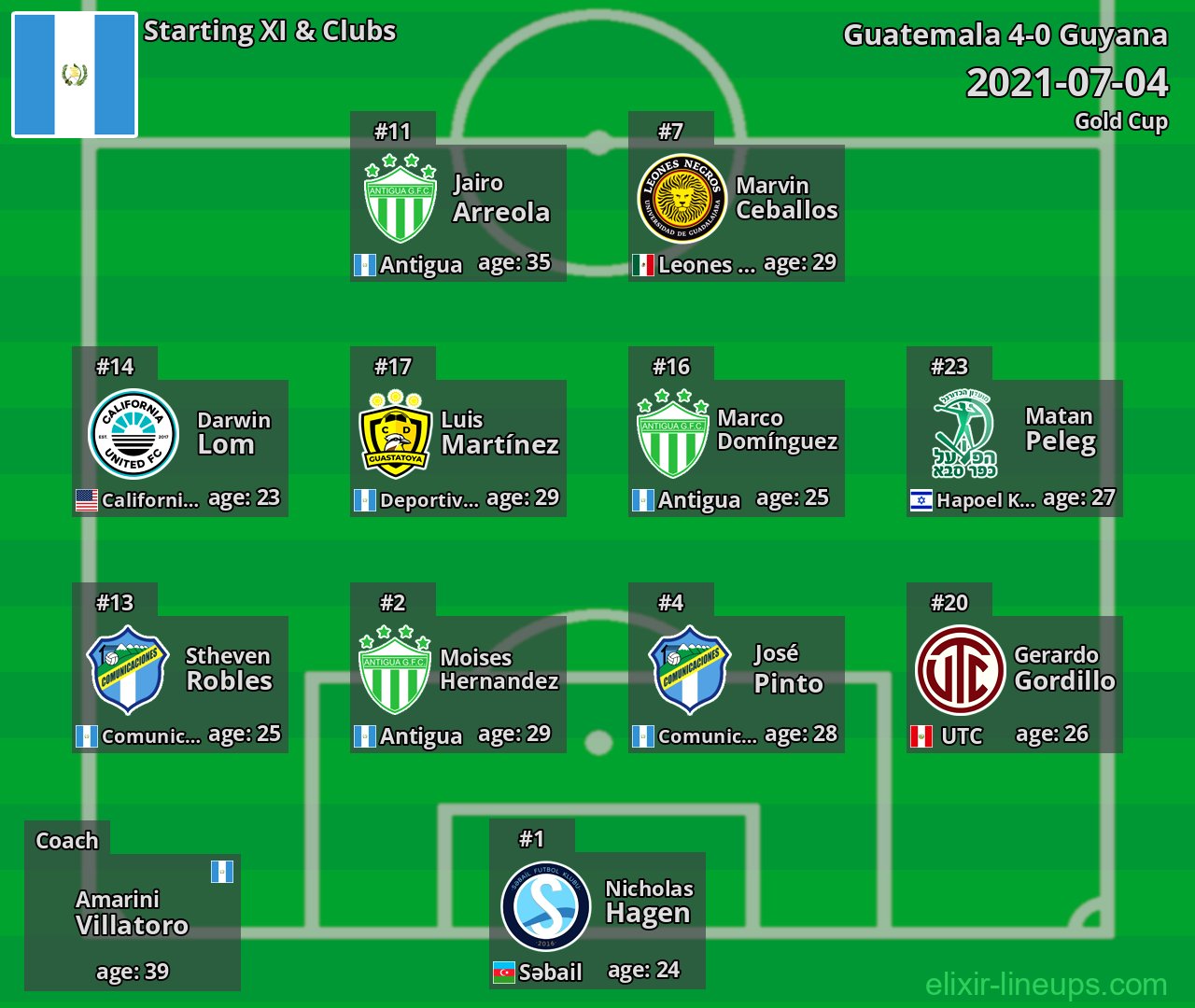 Guatemala Starting XI 2021-07-04