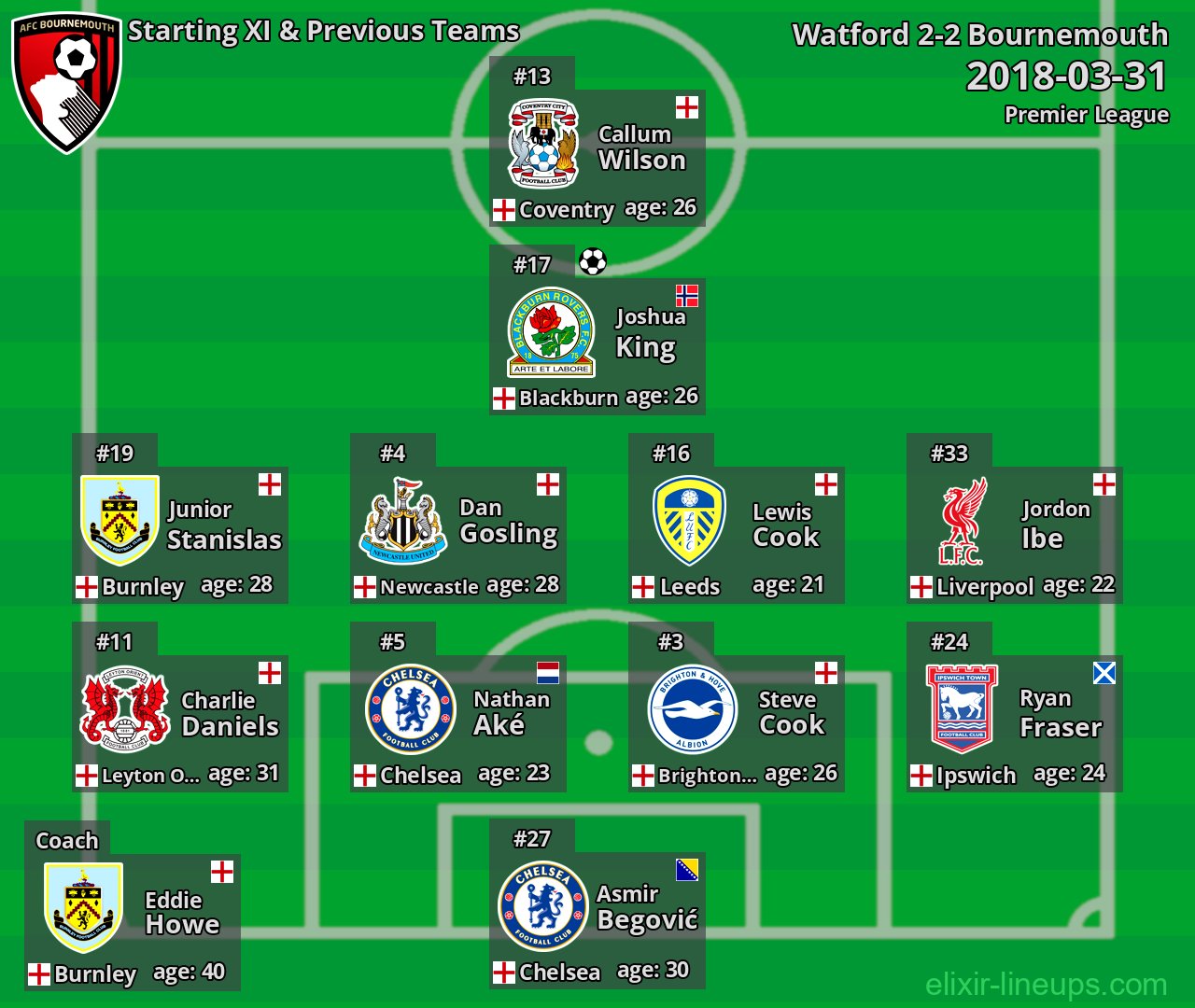 Bournemouth Starting XI & Previous Teams 2018-03-31