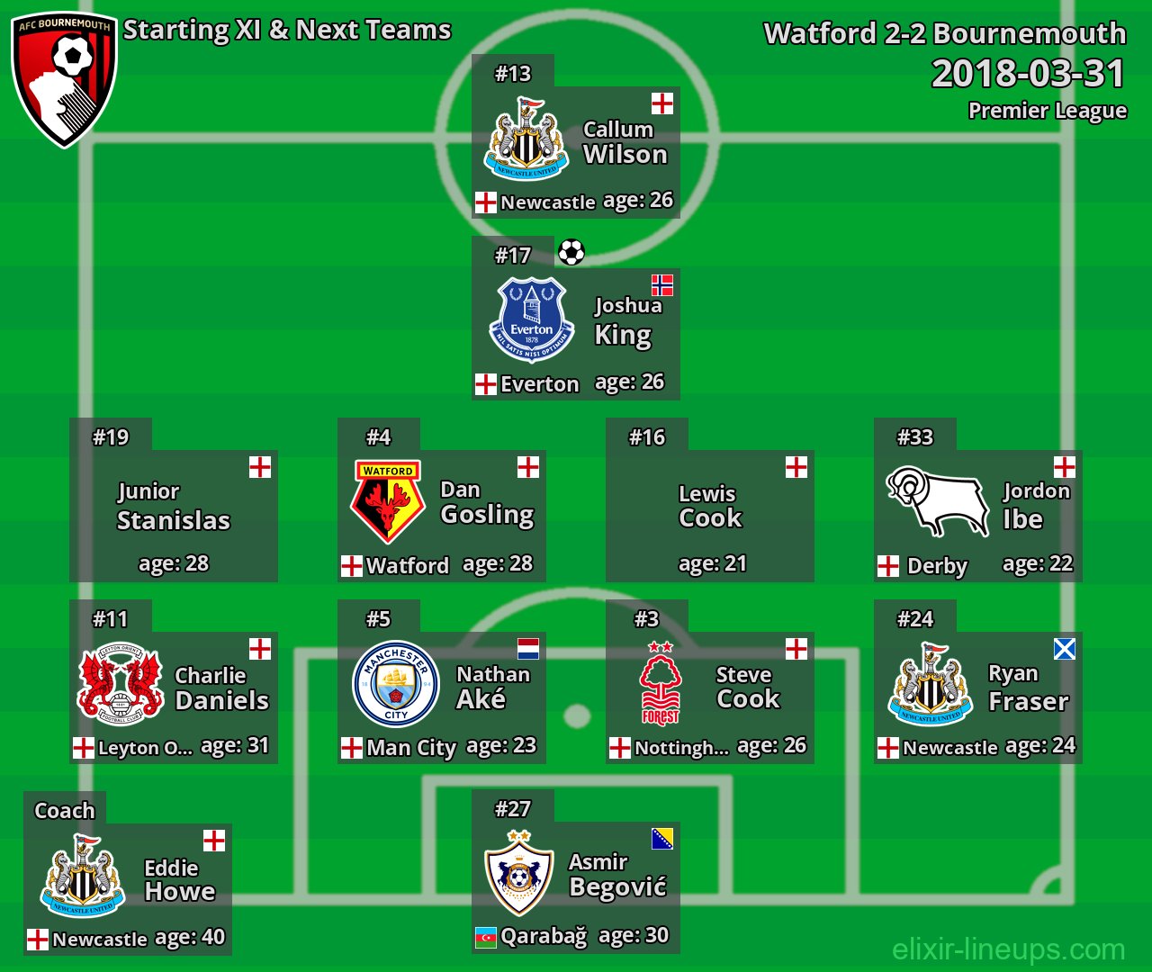 Bournemouth Starting XI & Next Teams 2018-03-31