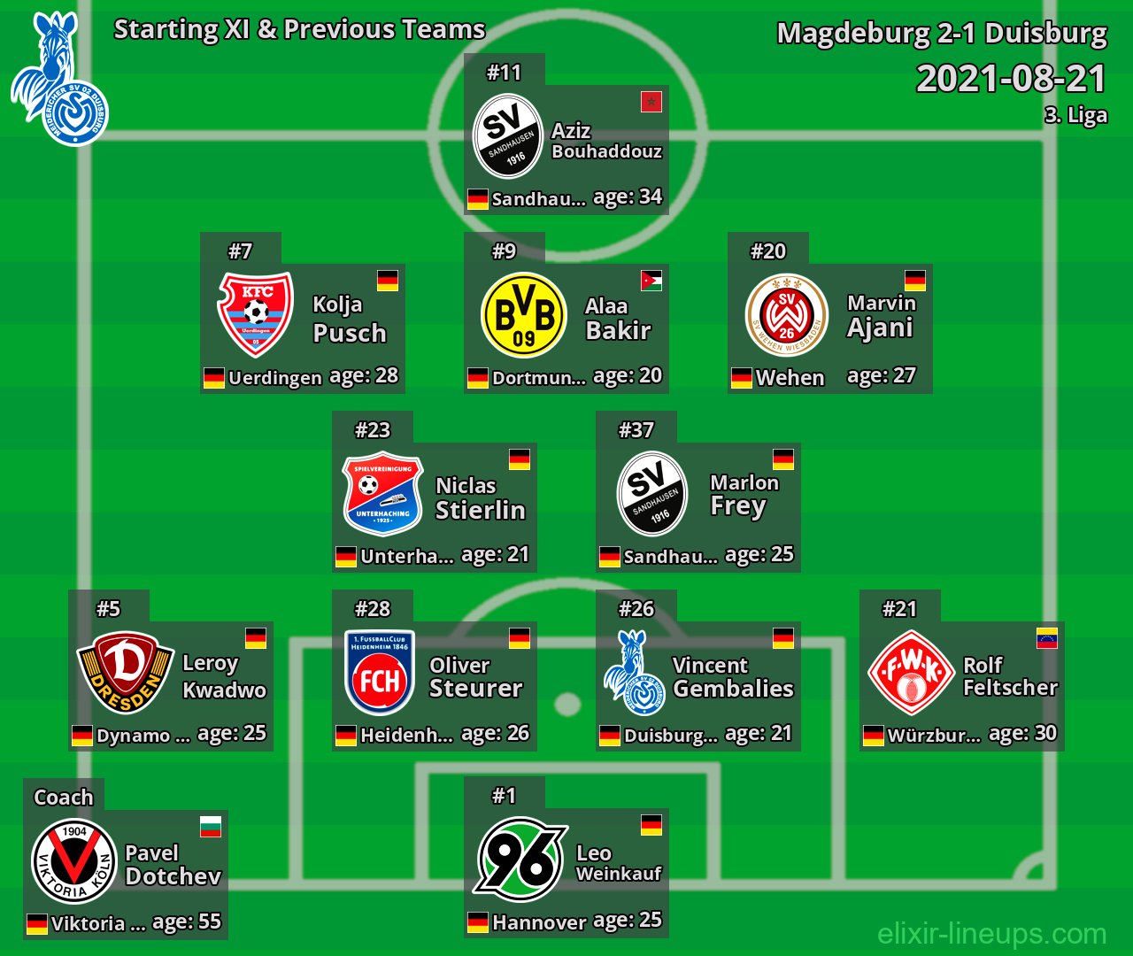 Duisburg Starting XI & Previous Teams 2021-08-21