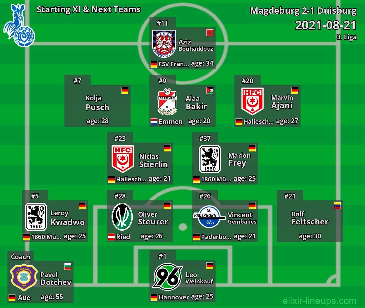Duisburg Starting XI & Next Teams 2021-08-21