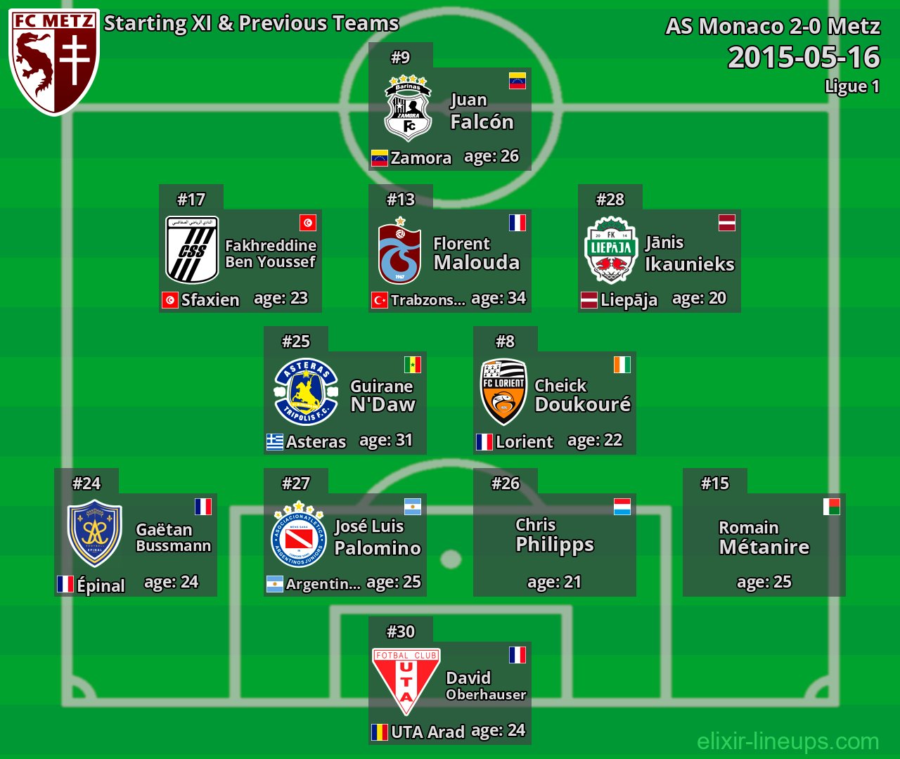 Metz Starting XI & Previous Teams 2015-05-16
