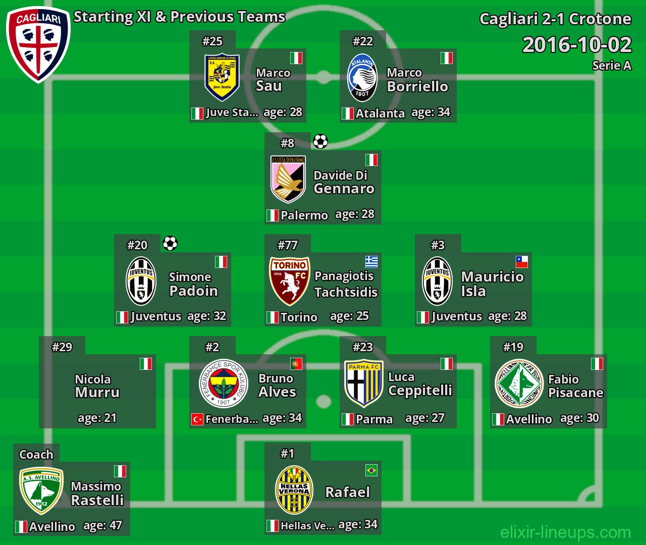 Cagliari Starting XI & Previous Teams 2016-10-02