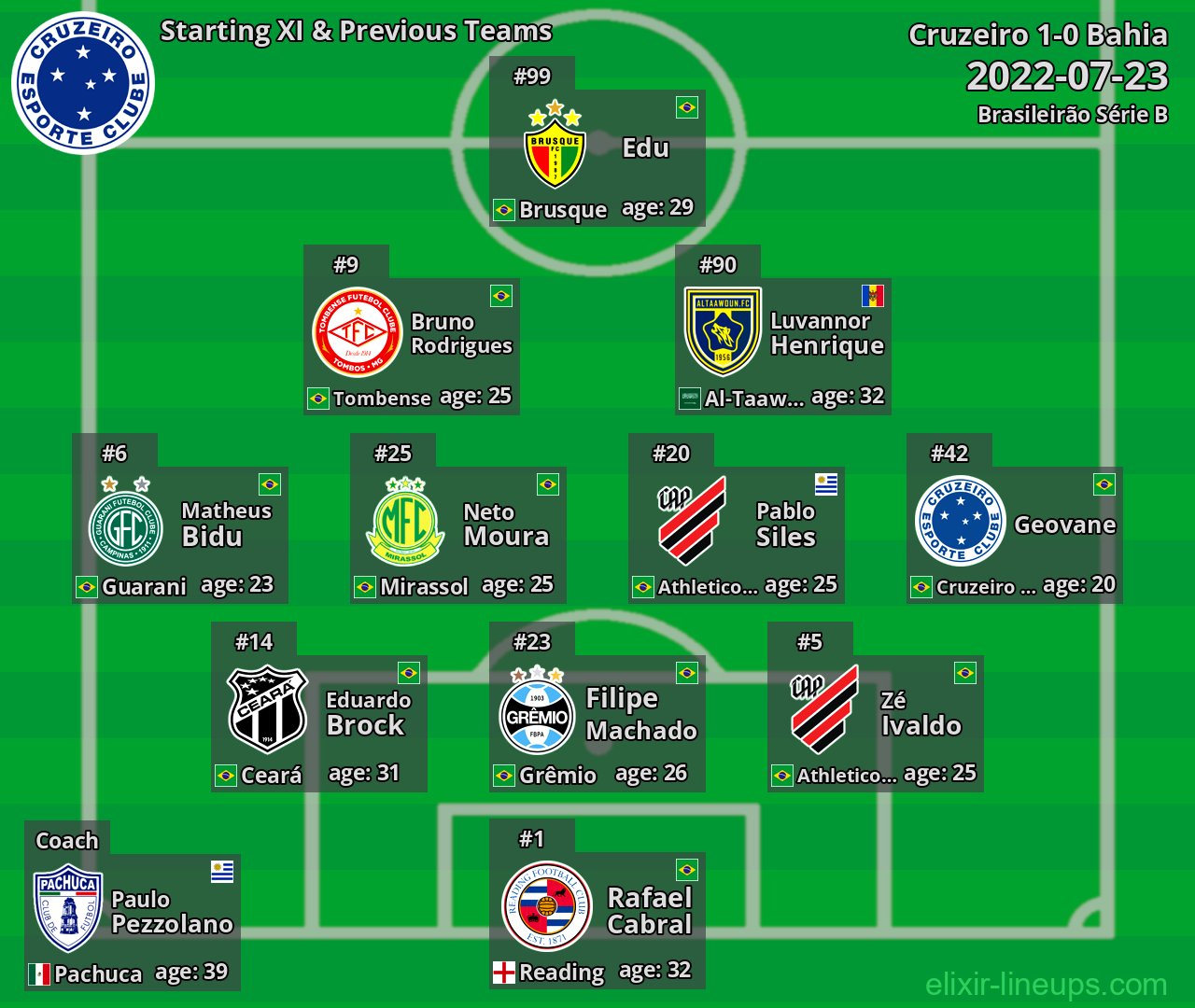 Cruzeiro Starting XI & Previous Teams 2022-07-23