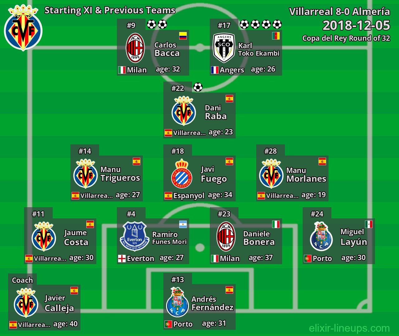 Villarreal Starting XI & Previous Teams 2018-12-05