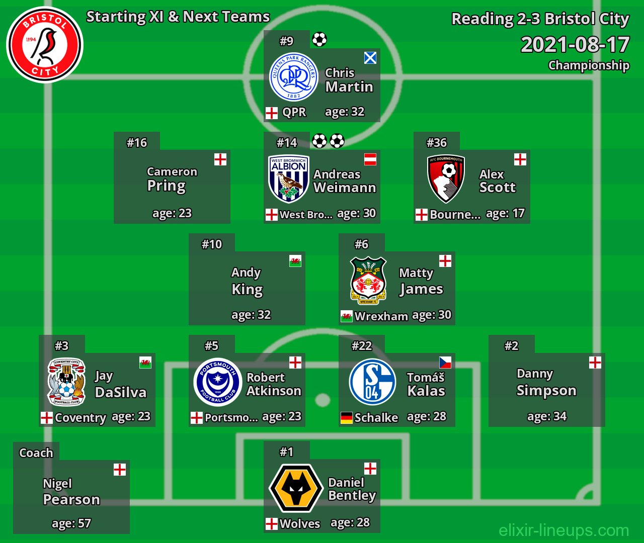 Bristol City Starting XI & Next Teams 2021-08-17