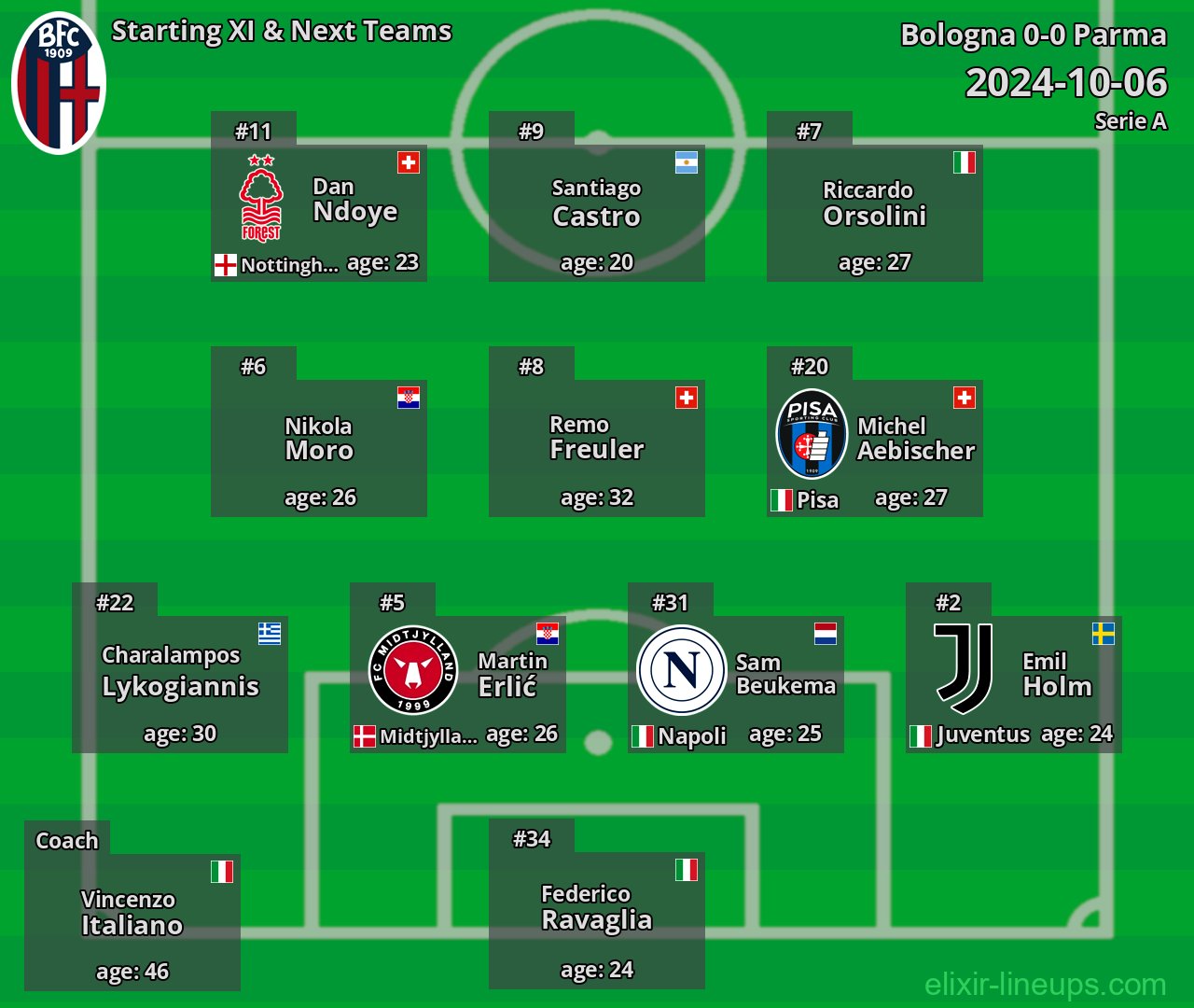 Bologna Starting XI & Next Teams 2024-10-06