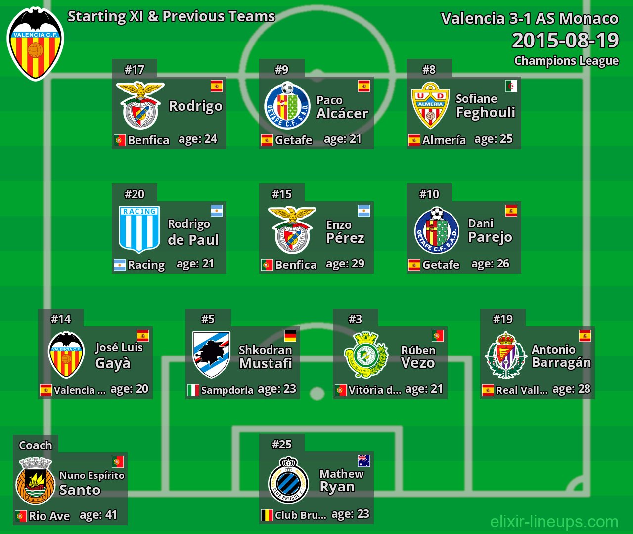 Valencia Starting XI & Previous Teams 2015-08-19