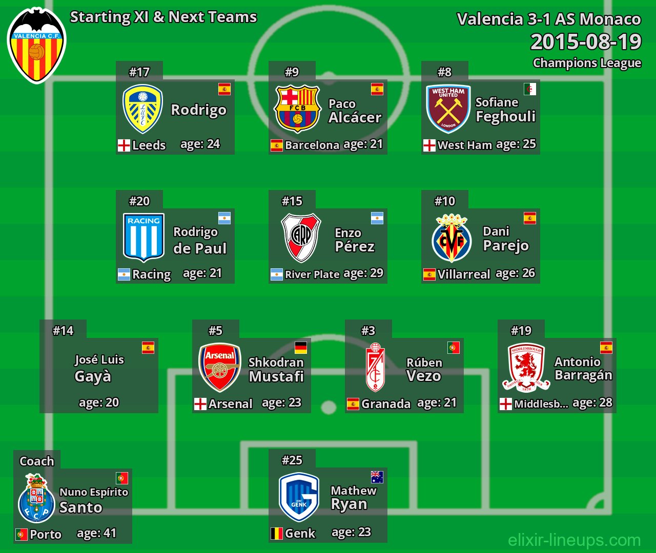 Valencia Starting XI & Next Teams 2015-08-19