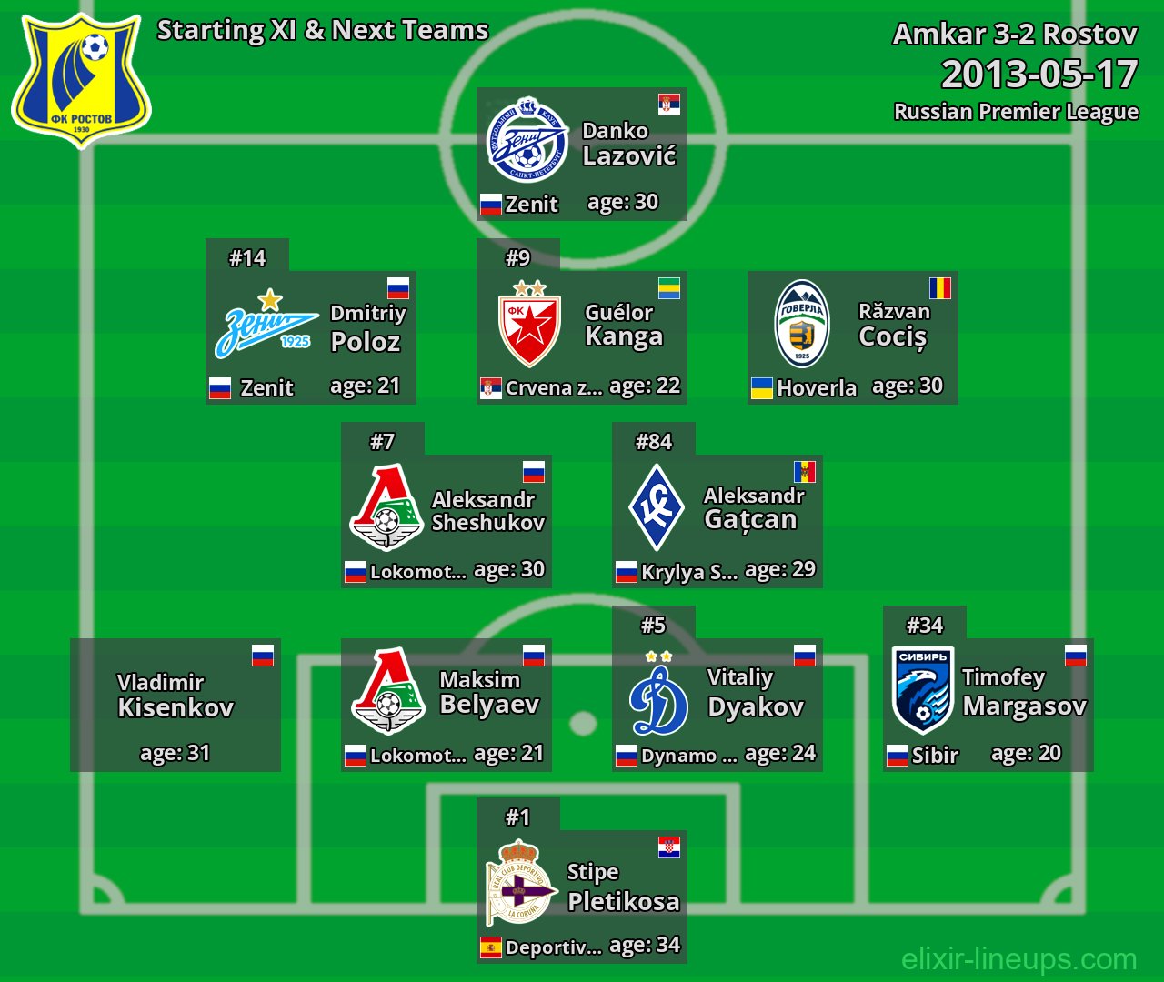 Rostov Starting XI & Next Teams 2013-05-17